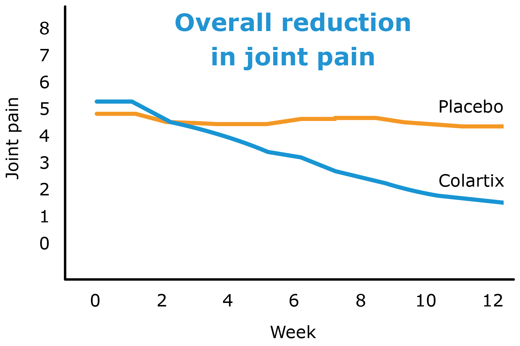 Colartix_graph_joint_pain_reduction_collagen